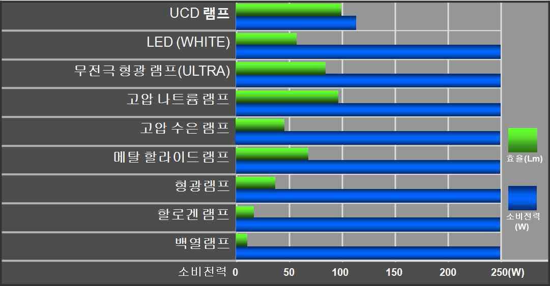 각 가로등 램프별 소비전력대비 효율