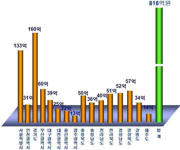 각 도시별 가로등 전력비용