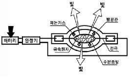 제논램프의 발광 원리도