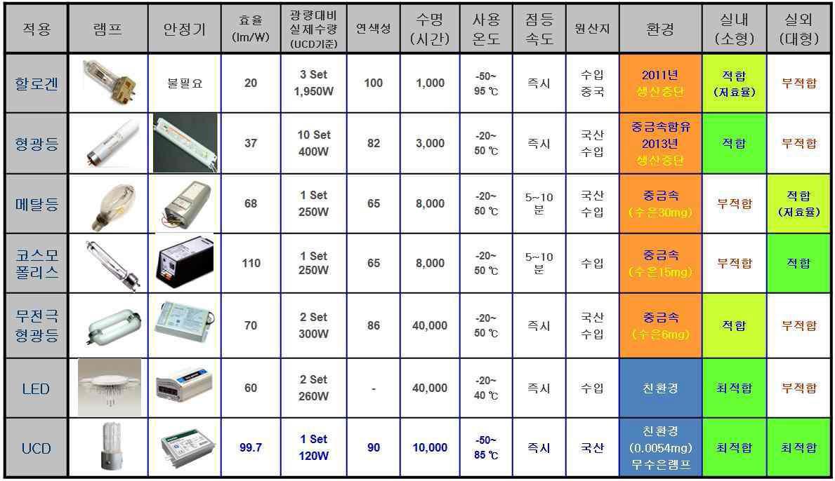 각 램프별 비교