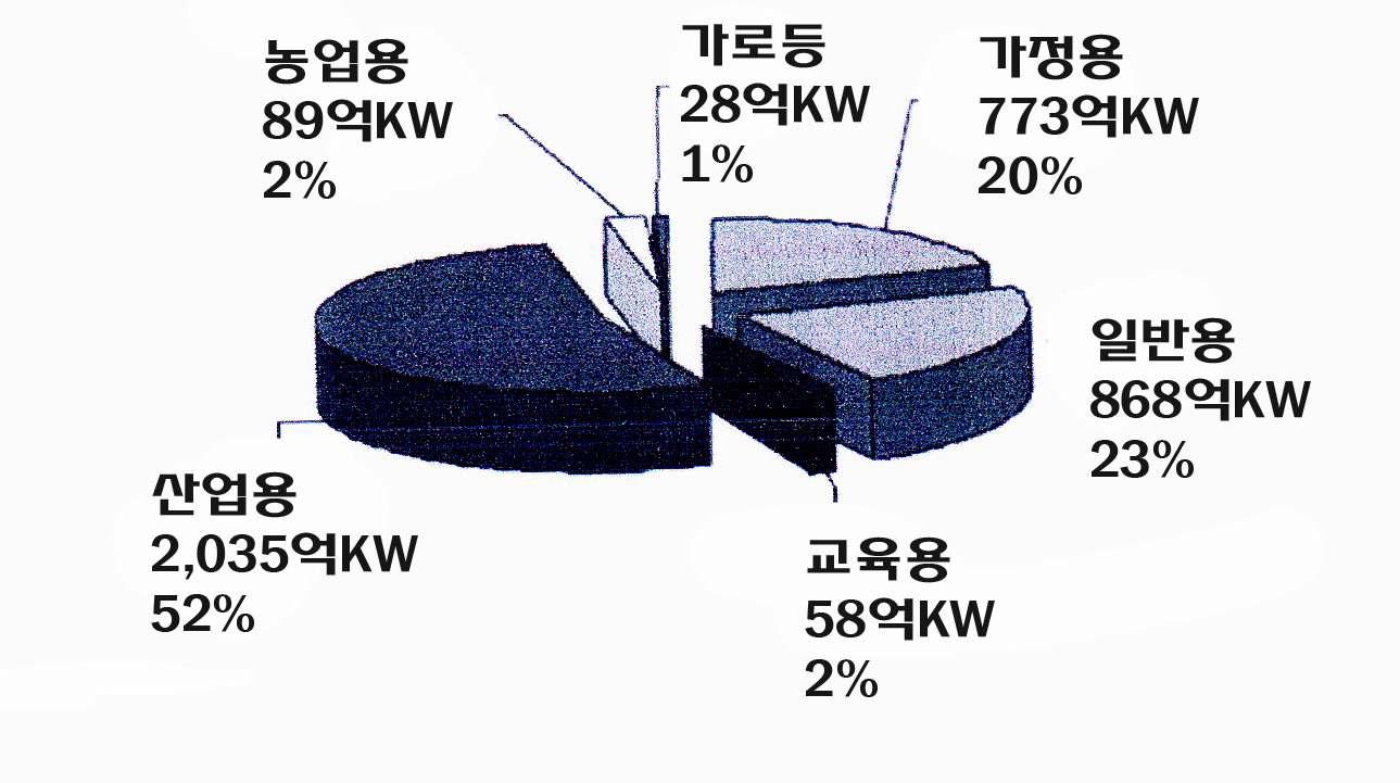 한국전력공사 전력자료