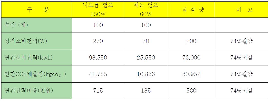 고압 나트륨 램프 대비 절력 절감표