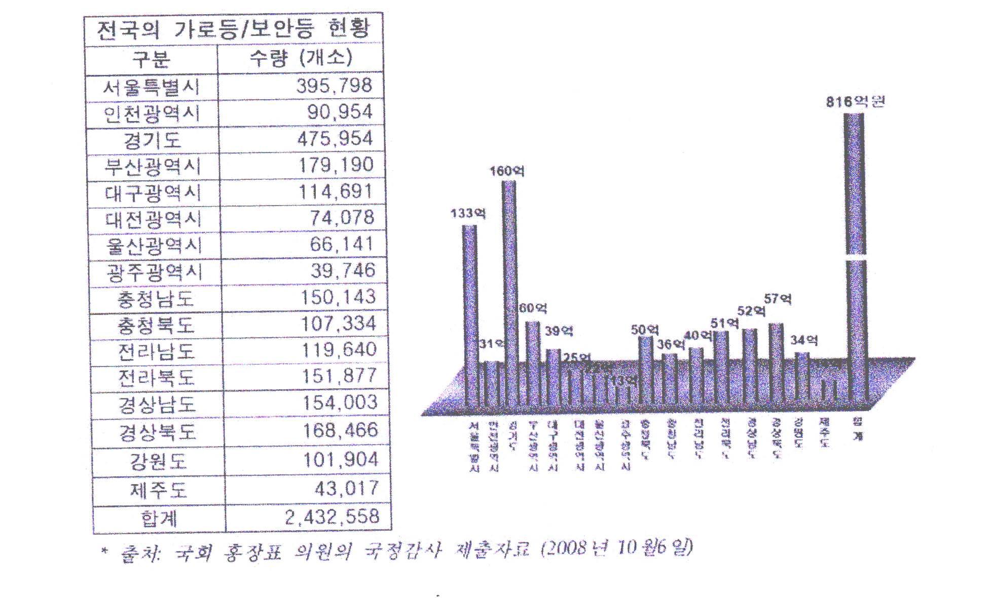 국정감사 체출 자료 (2008년 10월 6일)