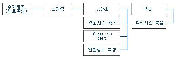 실험 방법 모식도