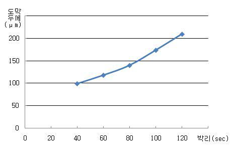 도막두께에 따른 박리시간