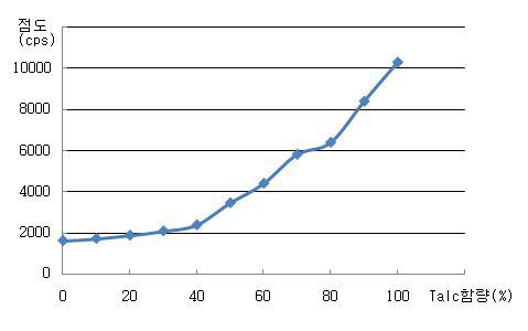 Talc 함량에 따른 점도