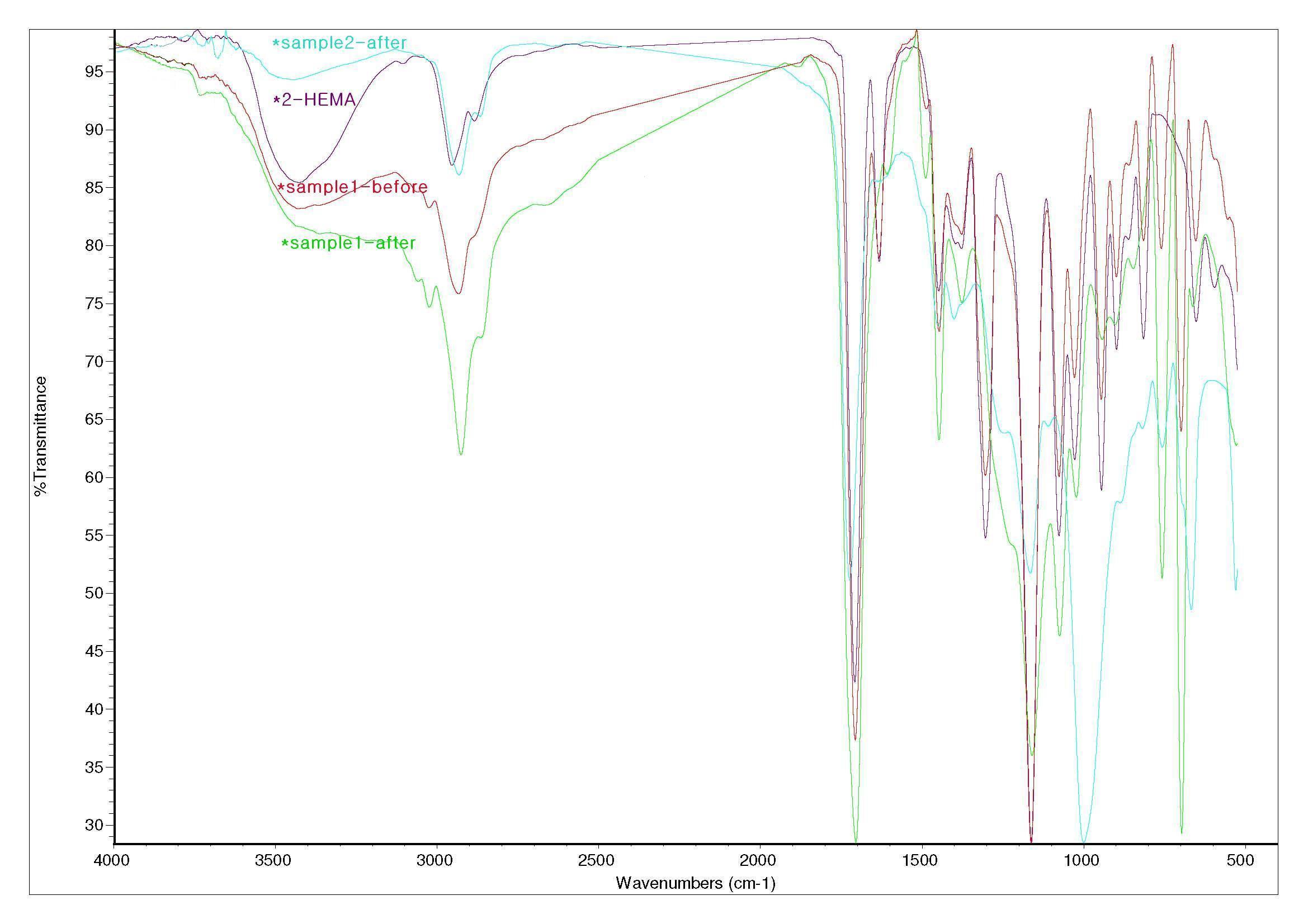 sample1, sample2, 2-HEMA의 FT-IR spectra