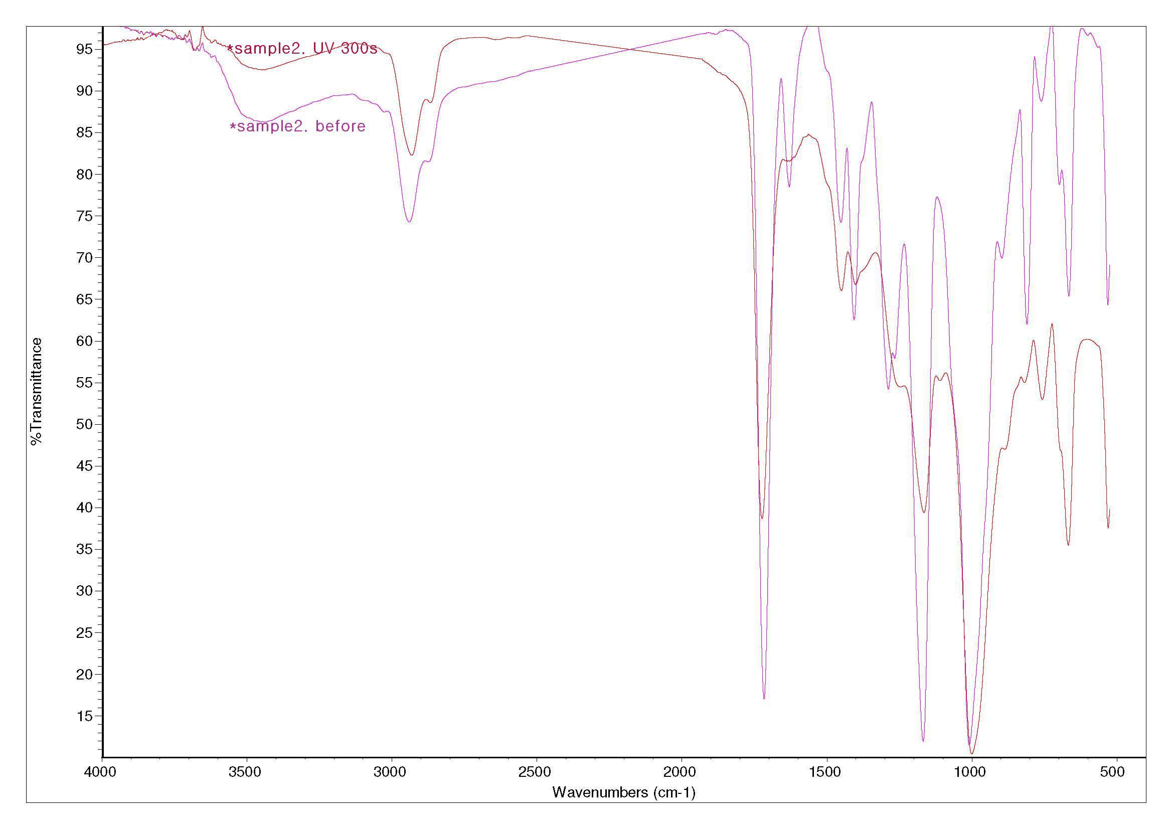 sample2 경화 전후의 FT-IR spectra