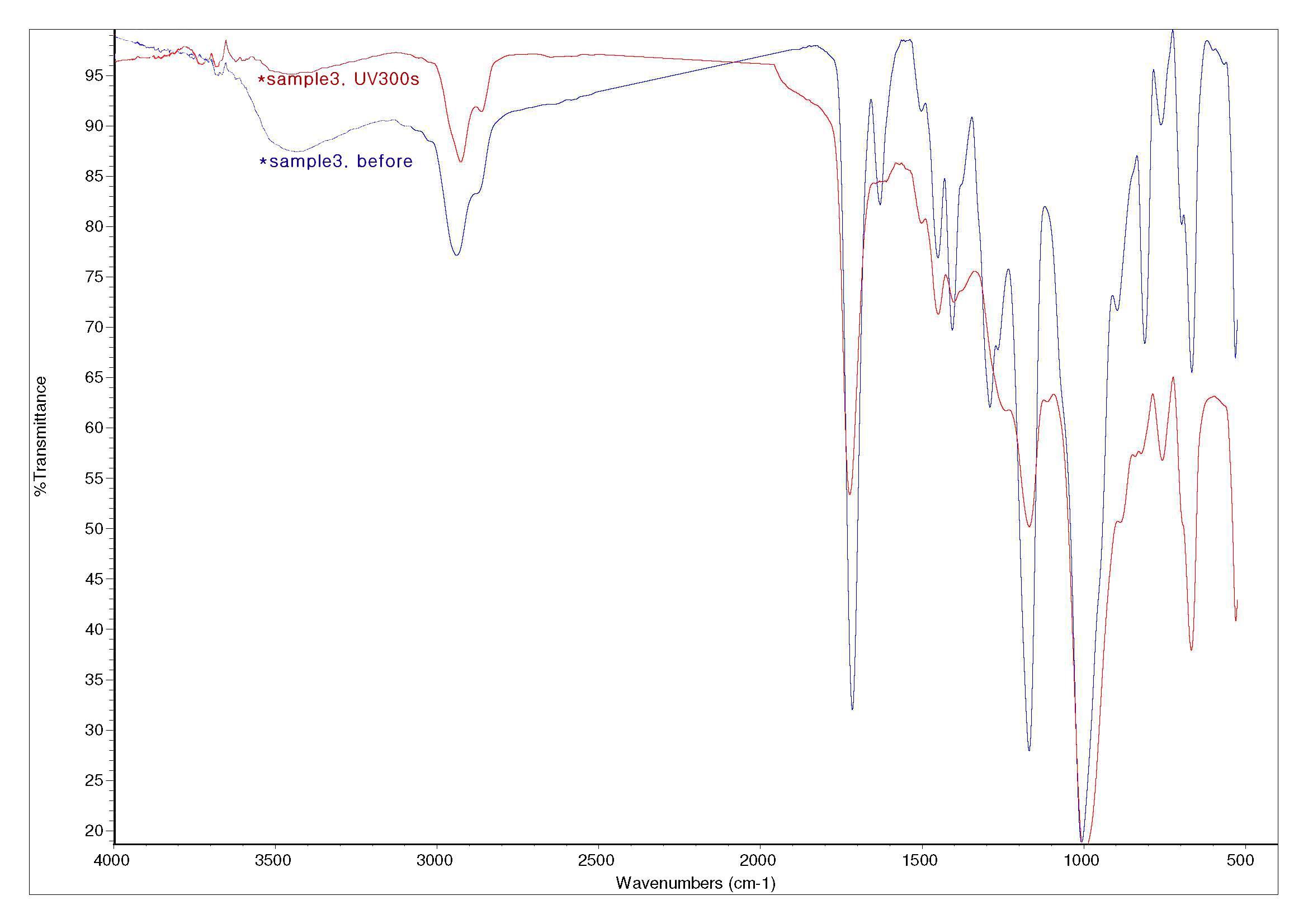 sample3 경화 전후의 FT-IR spectra