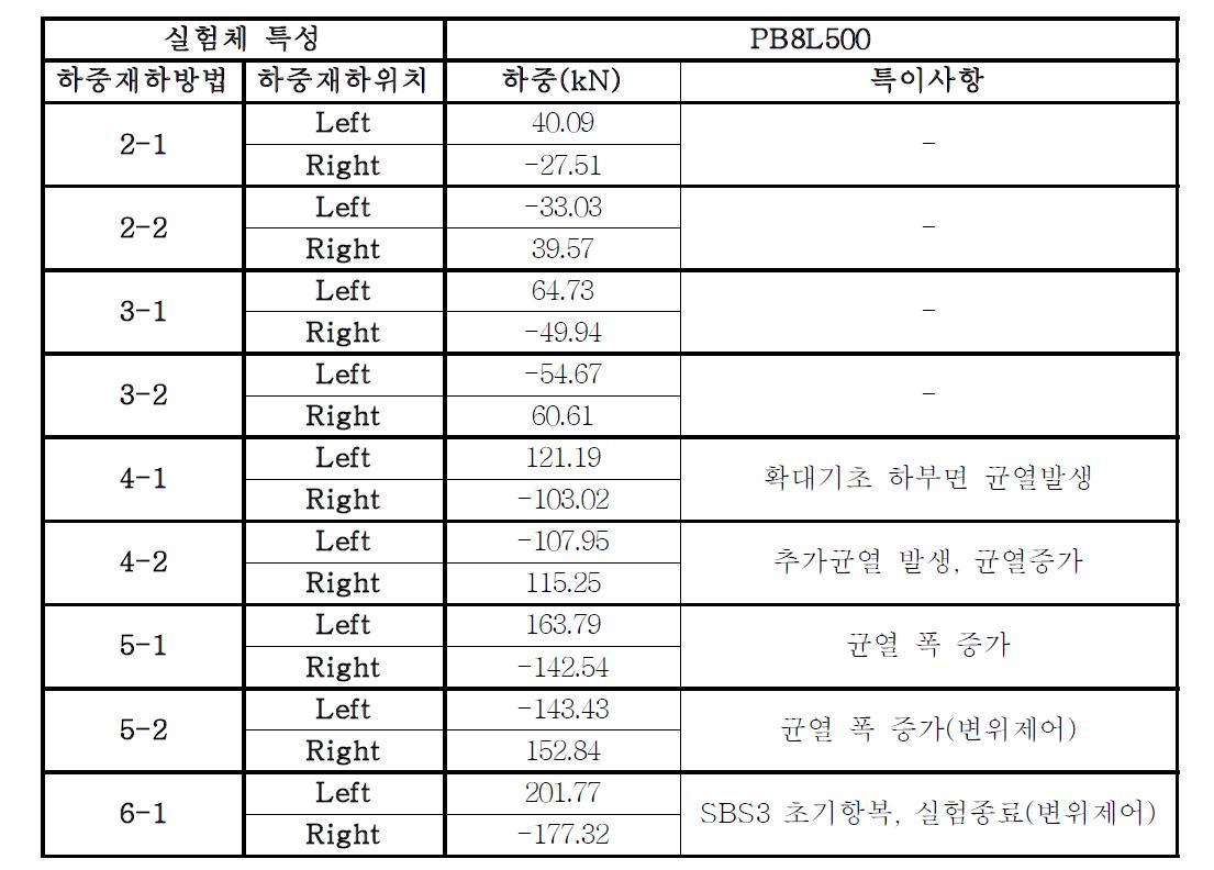 PB8L500 모델의 거동 특성