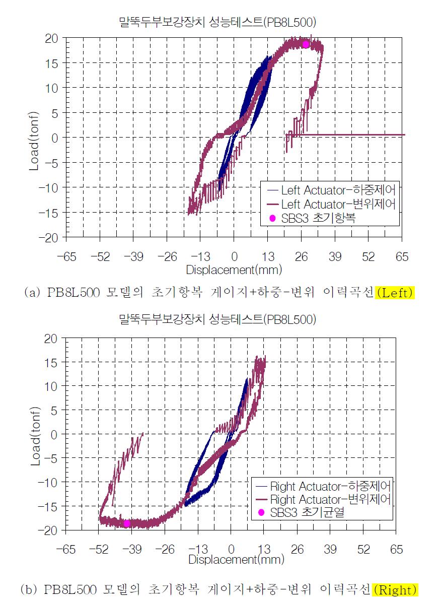 PB8L500 모델의 초기항복 게이지+하중-변위 이력곡선