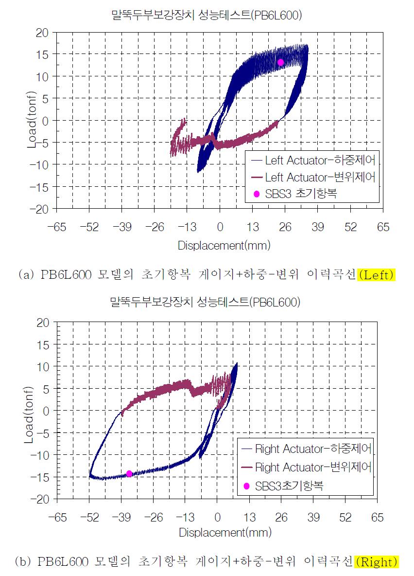 PB6L600 모델의 초기항복 게이지+하중-변위 이력곡선