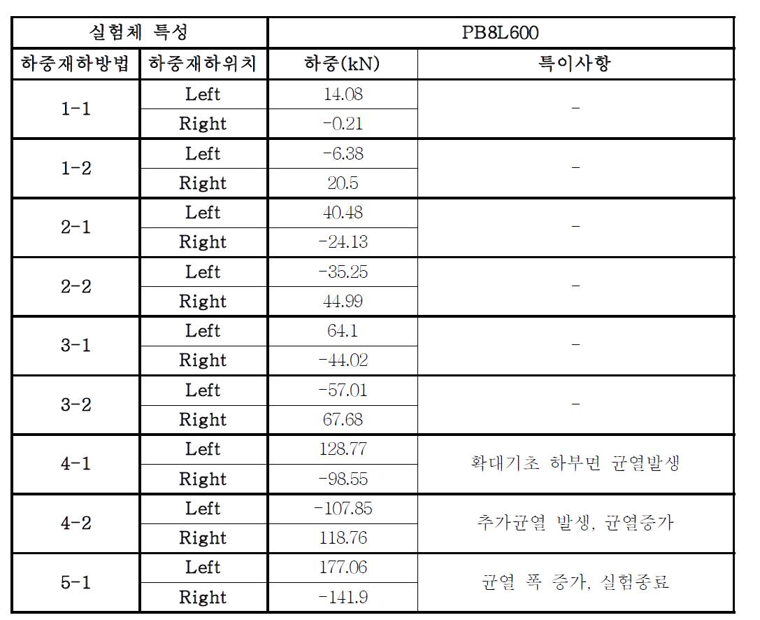 PB8L600 모델의 거동 특성