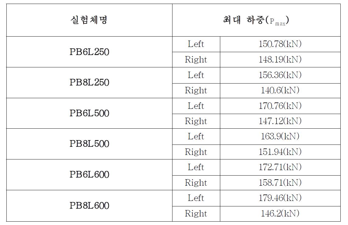 휨 실험체별 최대하중