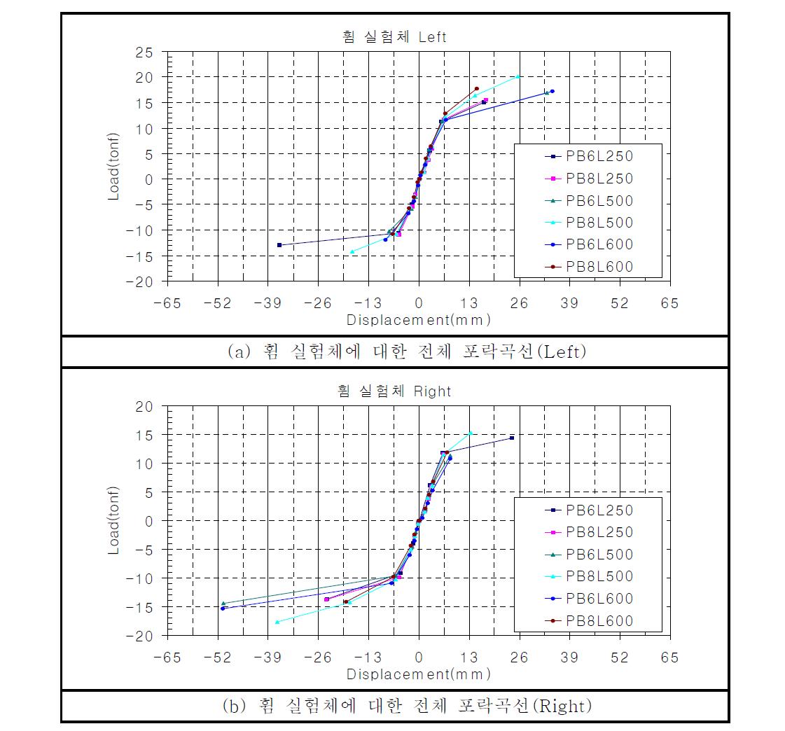 전체 휨 실험체에 대한 포락곡선