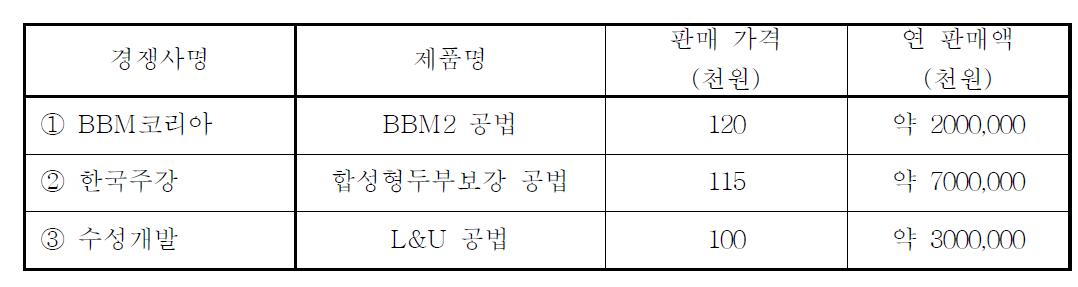 국내 주요 경쟁사