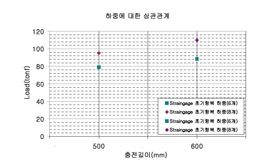 실험체별 Straingage 초기항복 하중에 의한 하중의 상관관계