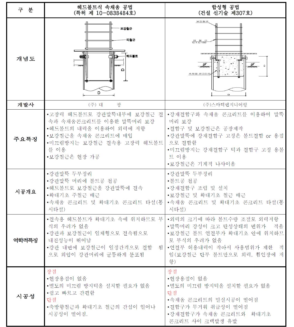 국내 강관 말뚝 두부보강 공법의 비교표(계속)