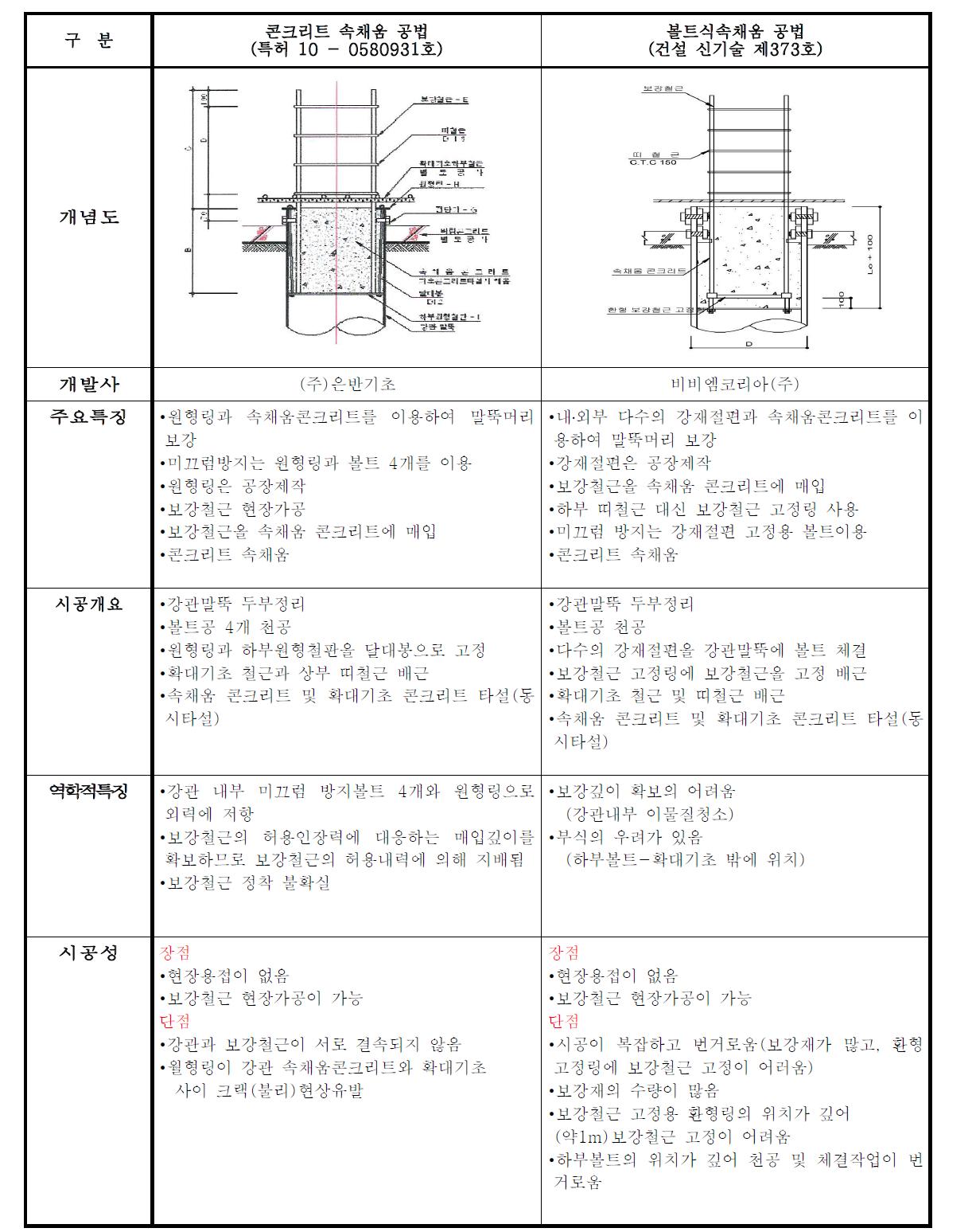 국내 강관 말뚝 두부보강 공법의 비교표(계속)