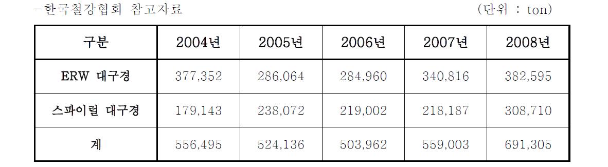 국내 강관말뚝 연간 생산기준