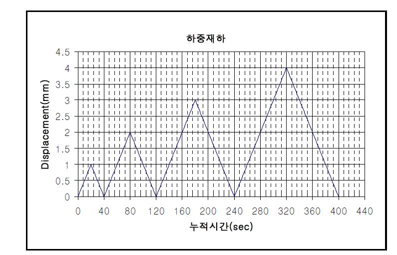 인발 실험 반복하중 이력곡선