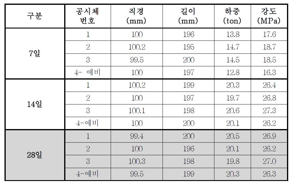 콘크리트 압축강도 실험 결과