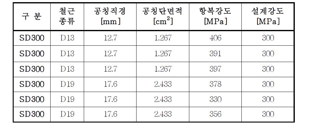 철근 인장강도 시험 결과