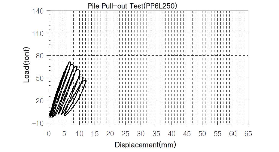 PP6L250 하중-변위 이력곡선