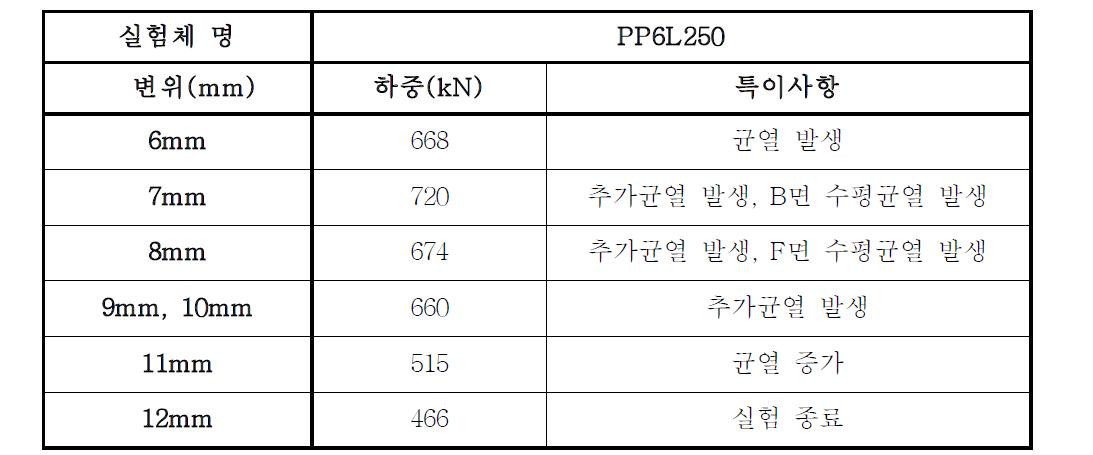 PP6L250 모델의 거동특성