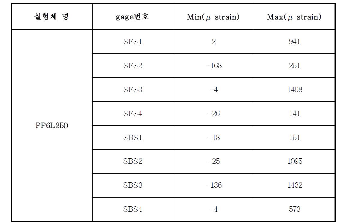 PP6L250 모델 축방향철근 게이지 값