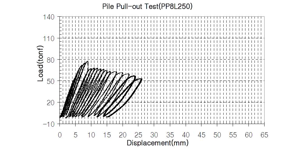 PP8L250 모델의 하중-변위 이력곡선
