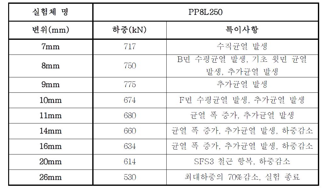 PP8L250 모델의 거동특성