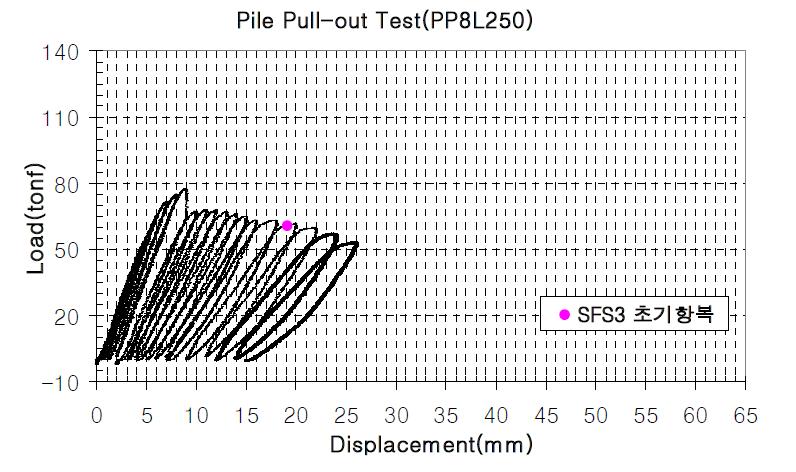 PP8L250 모델 초기항복 게이지+하중-변위 이력곡선