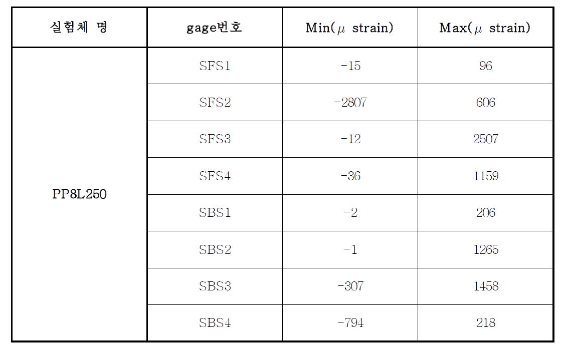 PP8L250 모델 축방향철근 게이지 값