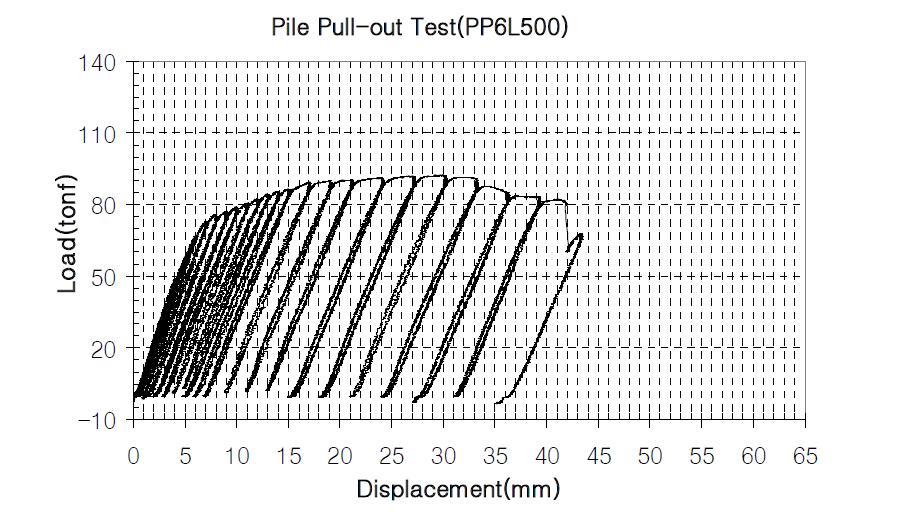 PP6L500 모델의 하중-변위곡선