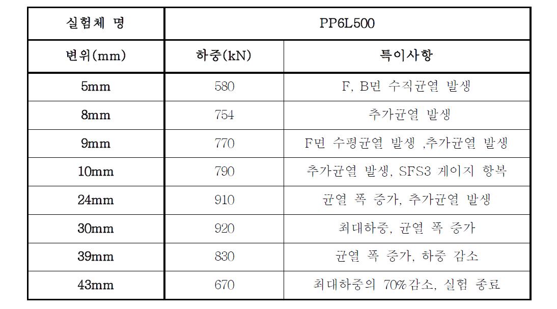 PP6L500 모델의 거동특성