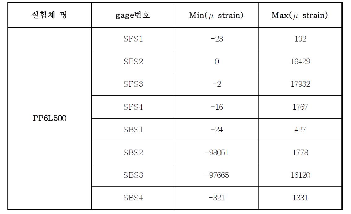 PP6L500 모델 축방향철근 게이지 값