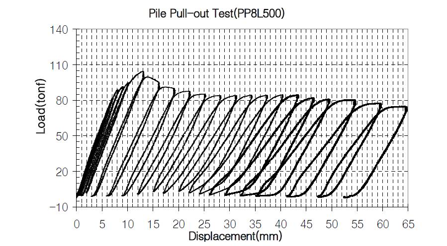 PP8L500 모델의 하중-변위 이력곡선