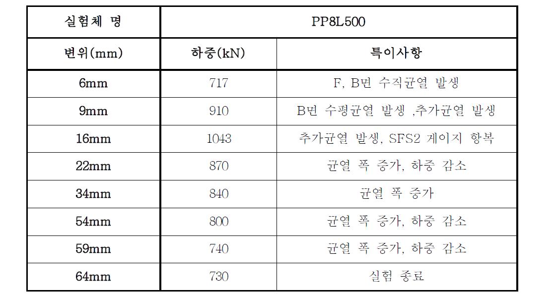 PP8L500 모델의 거동특성