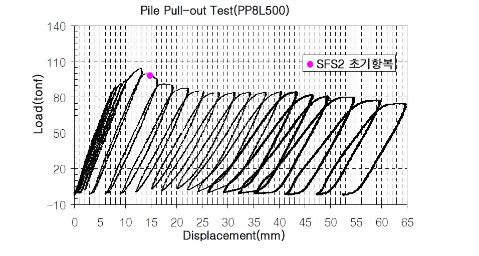PP8L500 모델 초기항복 게이지+하중-변위 이력곡선