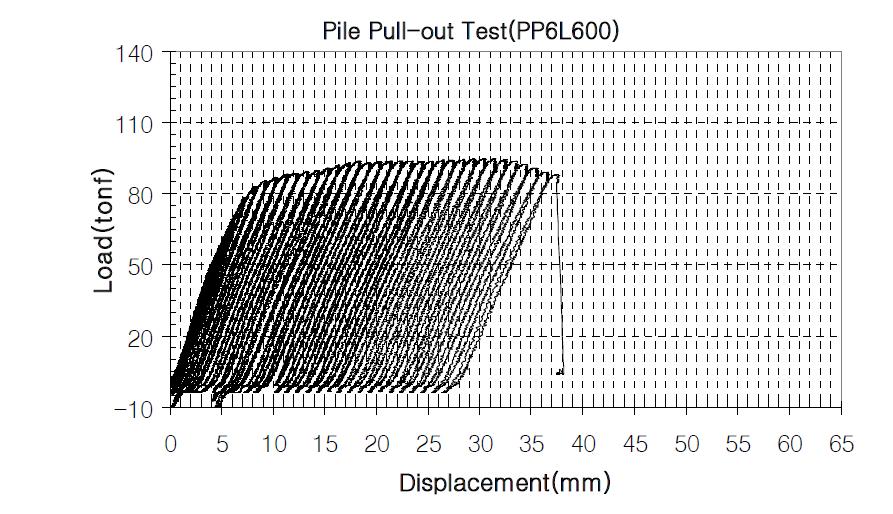 PP6L600 모델의 하중-변위 이력곡선