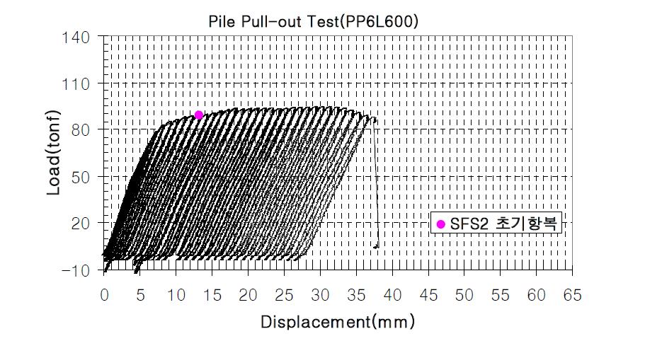 PP6L600 모델의 초기항복 게이지+하중-변위 이력곡선