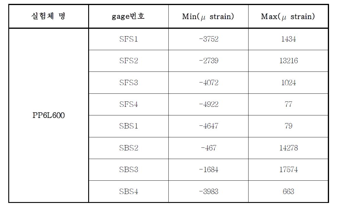 PP6L600 모델 축방향철근 게이지 값