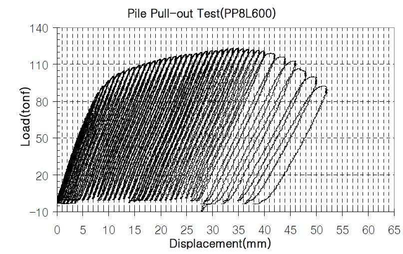 PP8L600 모델의 하중-변위 이력곡선