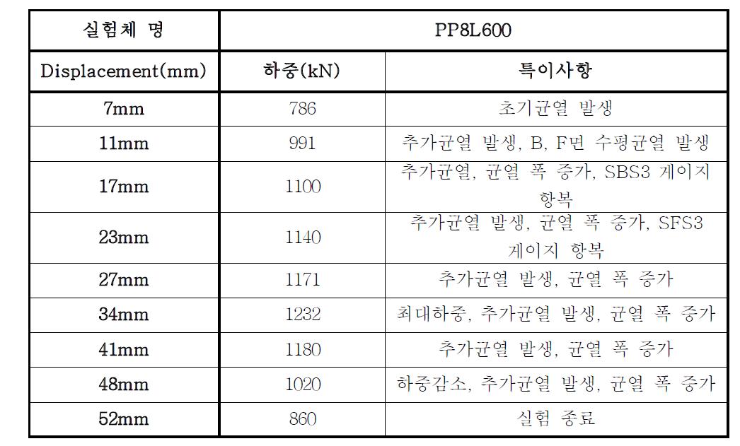 PP8L600 모델의 거동특성