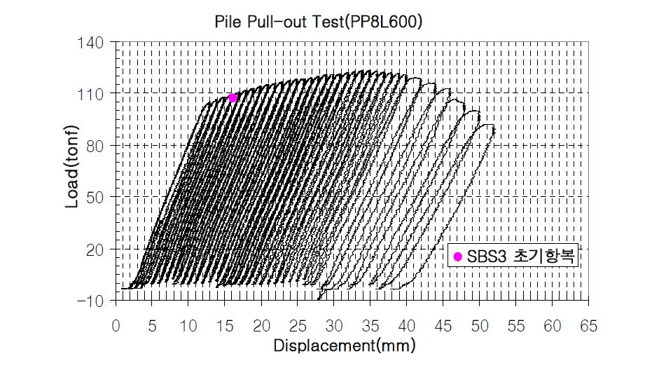 PP8L600 모델의 초기항복 게이지+하중-변위 이력곡선
