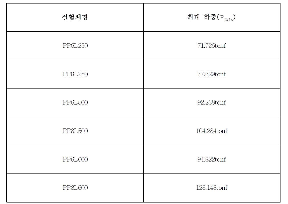 인발 실험체별 최대하중