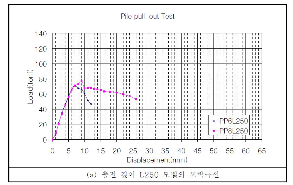 축방향철근의 개수에 따른 인발 실험체 포락곡선(계속)