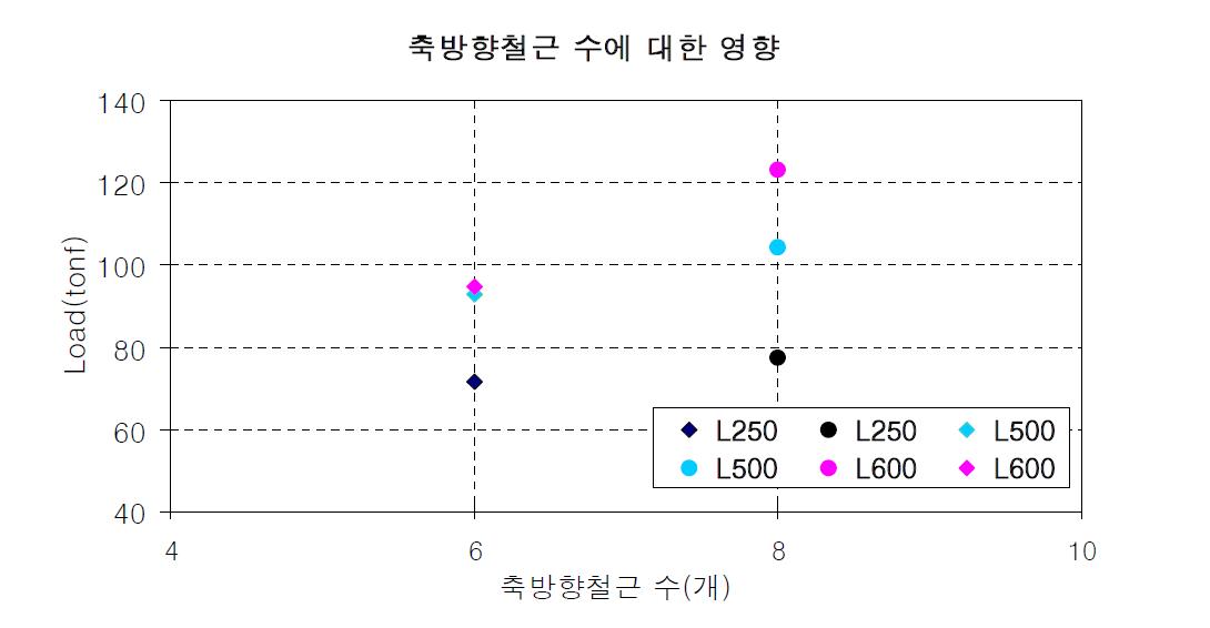 축방향철근 수에 대한 영향