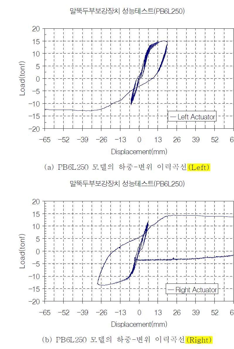 PB6L250 모델의 하중-변위 이력곡선